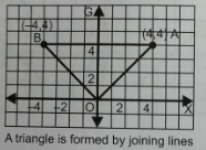 Plot the points A (4,4) and B(-4,4) . If O be the origin , then what type of f‌igure is made by joining OA , OB  and BA ?